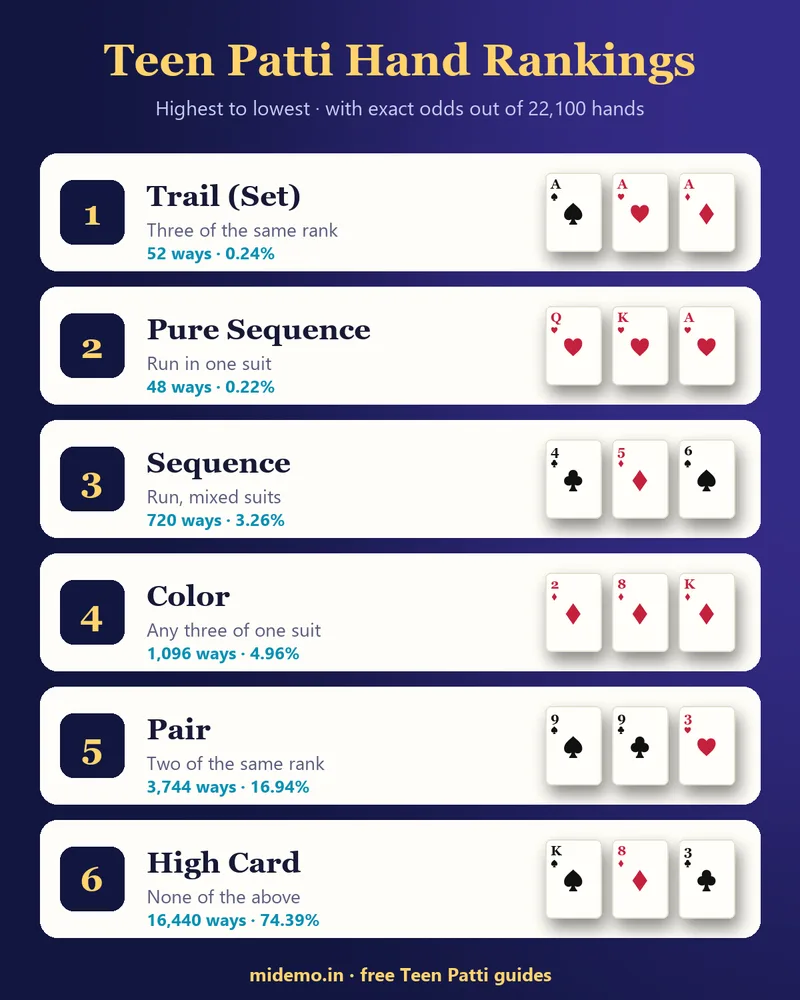 Teen Patti hand rankings chart from Trail to High Card with odds